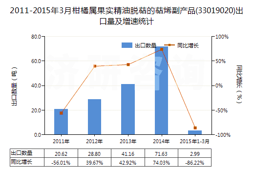 2011-2015年3月柑橘屬果實(shí)精油脫萜的萜烯副產(chǎn)品(33019020)出口量及增速統(tǒng)計(jì)